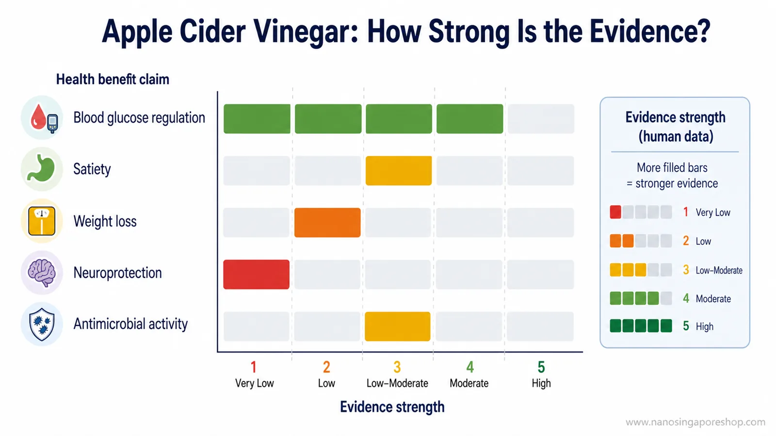 Infographic comparing evidence strength for five commonly claimed ACV health benefits including weight loss and neuroprotection