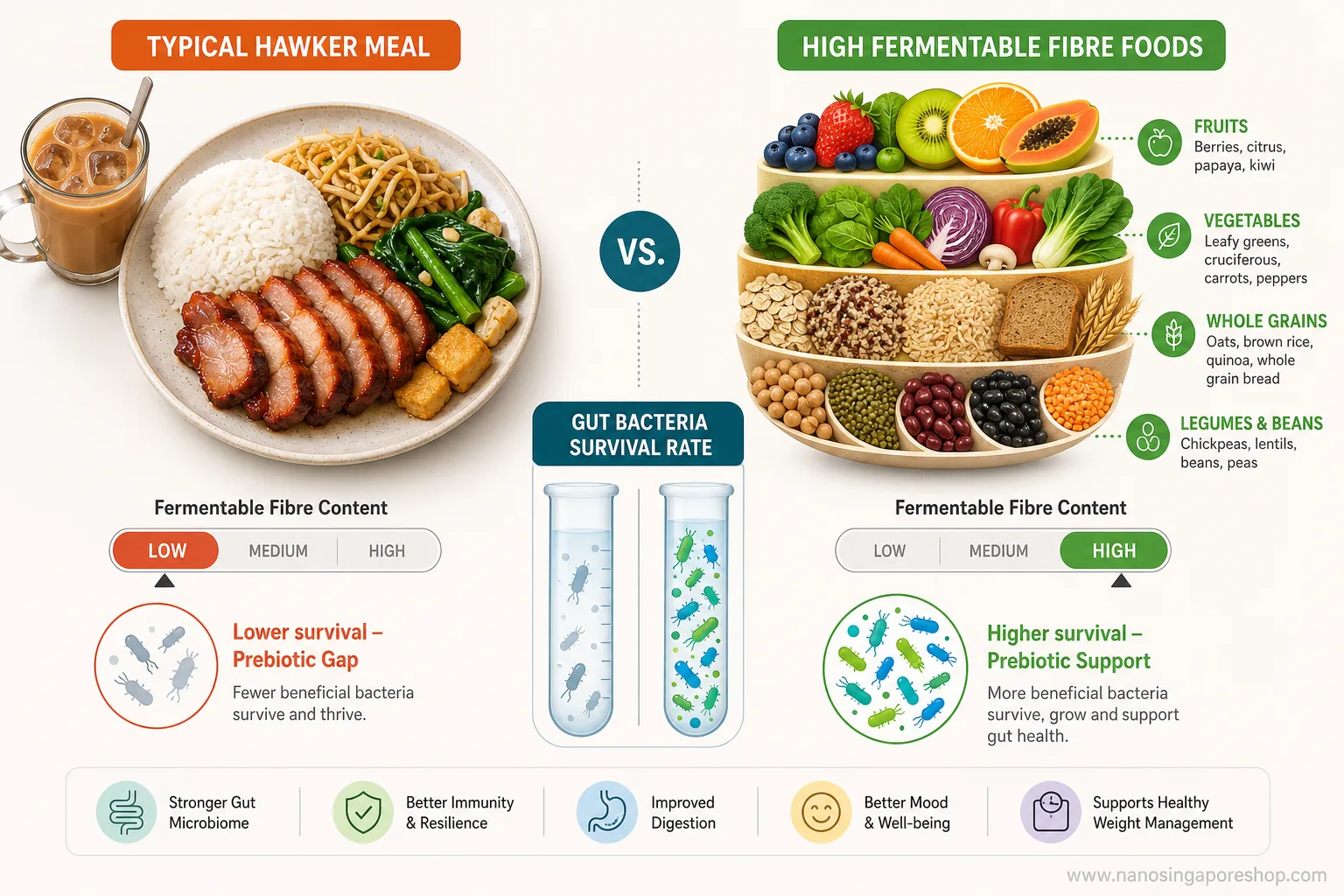Infographic showing low prebiotic fibre content in common Singaporean hawker foods like white rice, kaya toast, and char kway teow