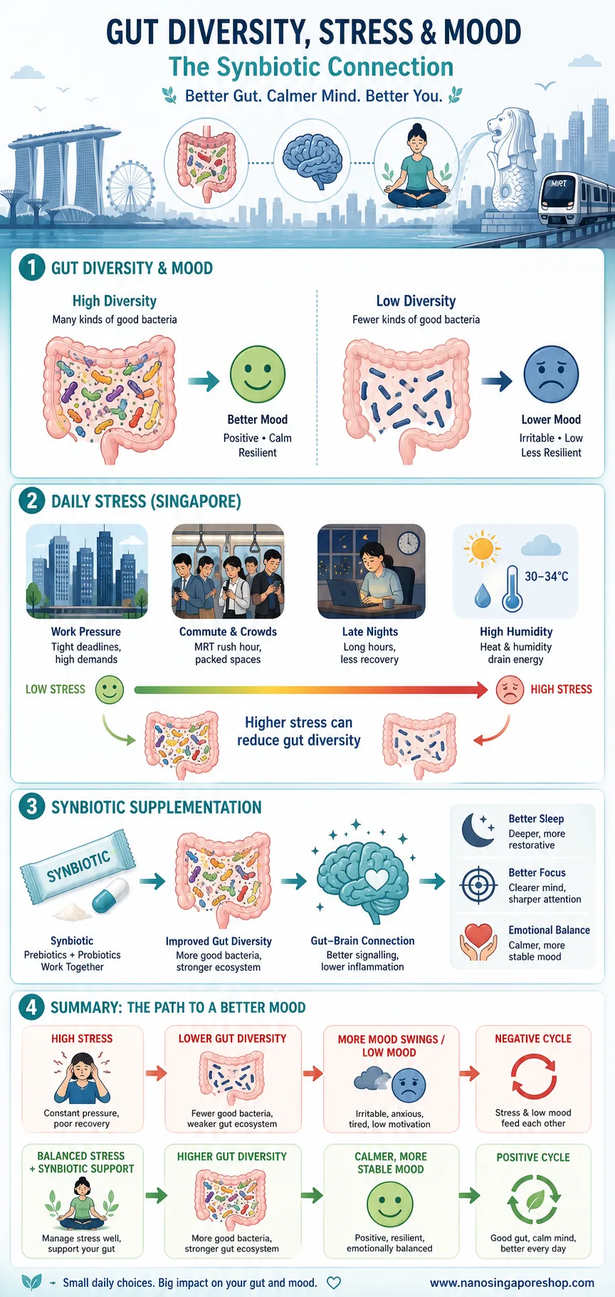 Visual linking gut health to stress and mood for busy Singaporeans