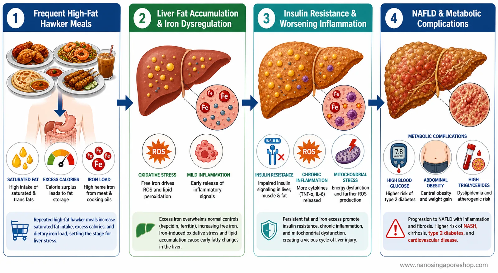 How Hawker Food Habits Affect Liver Health in Singapore