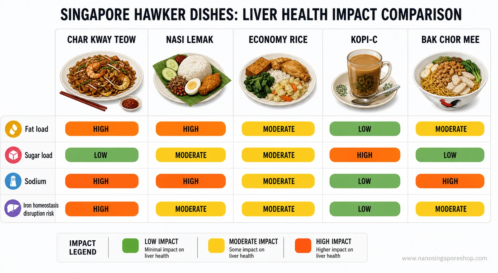 Comparison chart of Singapore hawker foods and their impact on liver health markers including fat accumulation, sugar load, and iron homeostasis disruption