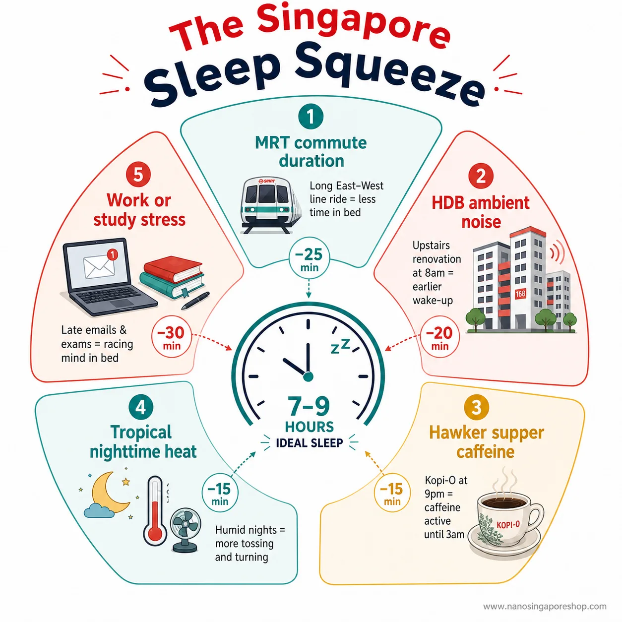 Infographic showing five Singapore-specific factors that reduce sleep duration below the HPB-recommended 7 to 9 hours per night