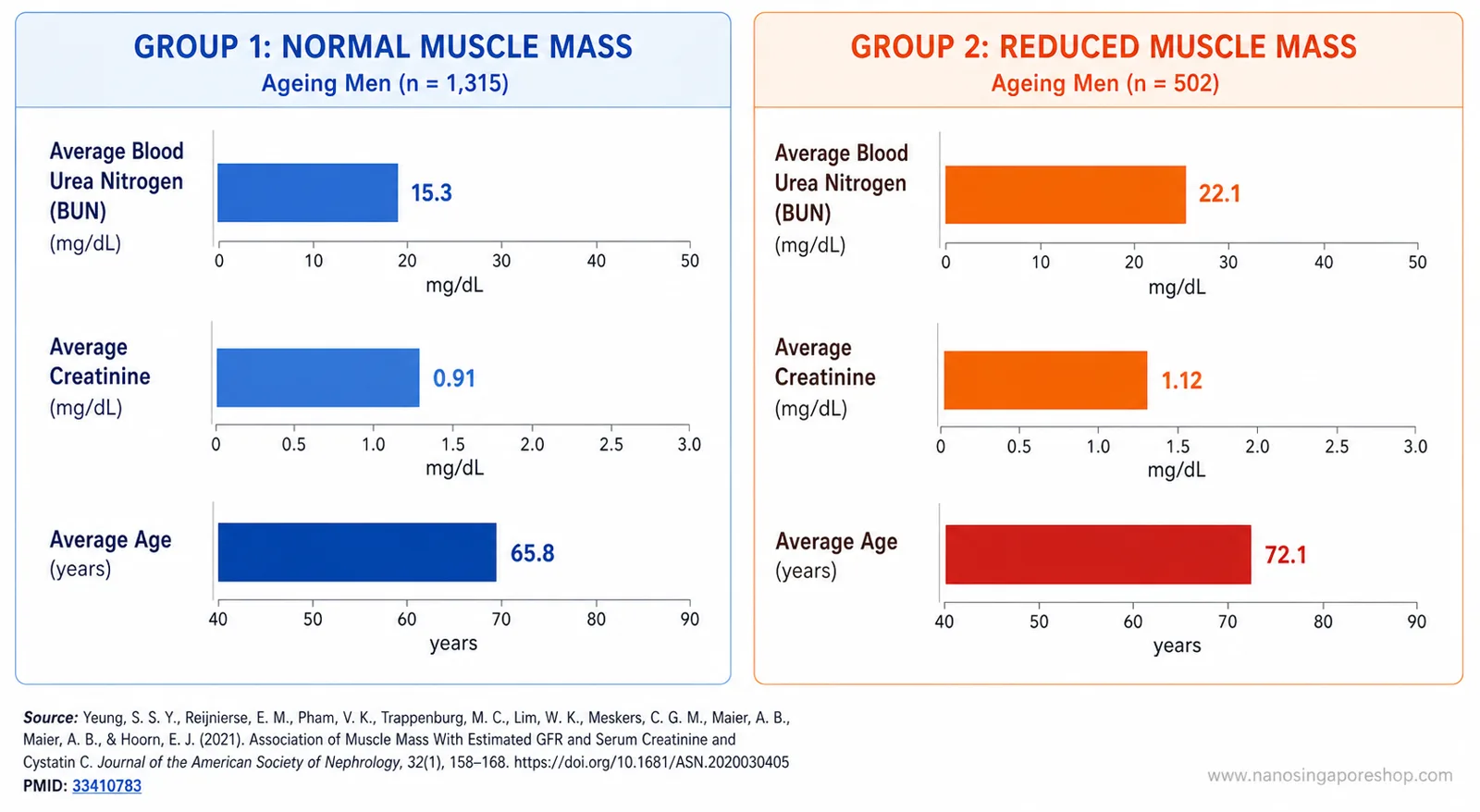 Comparison chart showing correlation between elevated blood urea nitrogen, creatinine levels, and reduced muscle mass in ageing men — based on PMID 33410783