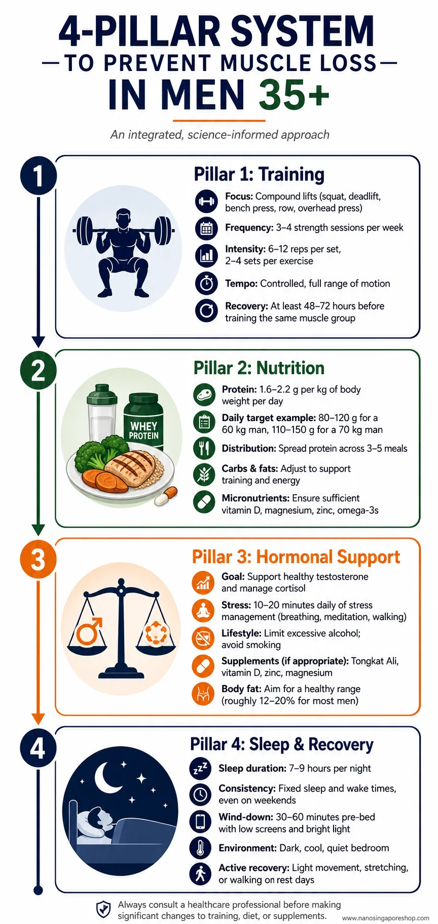 Step-by-step infographic outlining the four integrated pillars for preventing muscle loss in men over 35: training adjustments, protein nutrition, hormonal support, and sleep optimisation