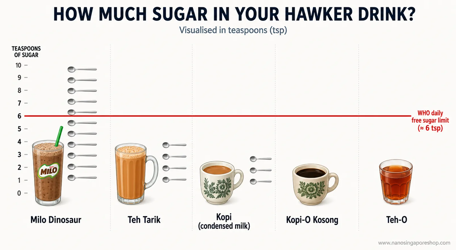 Infographic comparing teaspoons of sugar in Milo dinosaur, teh tarik, kopi, kopi-o kosong and teh-o against the WHO daily sugar limit