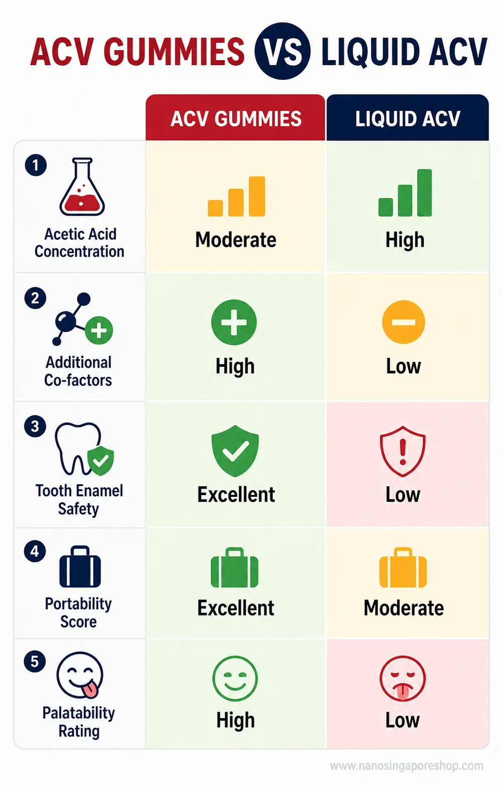 Comparison chart showing ACV content, ingredients, convenience, and absorption differences between ACV gummies and liquid apple cider vinegar